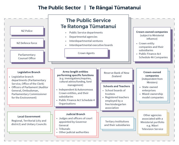 The diagram is colour coded to outline how te Rāngai Tūmatanui public sector fits together.  Grey boxes are core Executive branch agencies delivering policy advice, regulation, government services, funding and commissioning. Public Service Commissioner ho
